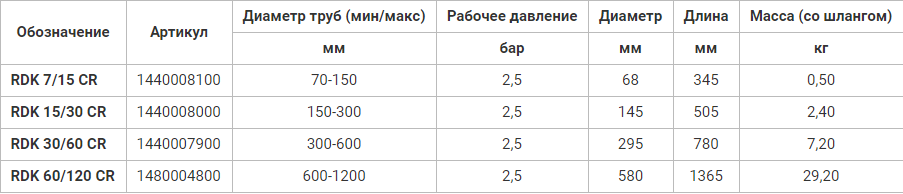 Пневмозаглушки химстойкие Vetter для труб диаметром 70-1200 мм